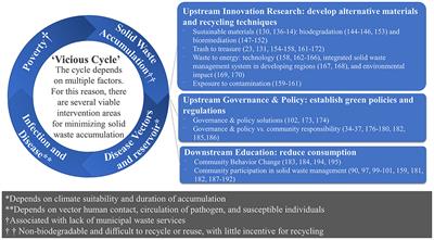 Solid Wastes Provide Breeding Sites, Burrows, and Food for Biological Disease Vectors, and Urban Zoonotic Reservoirs: A Call to Action for Solutions-Based Research